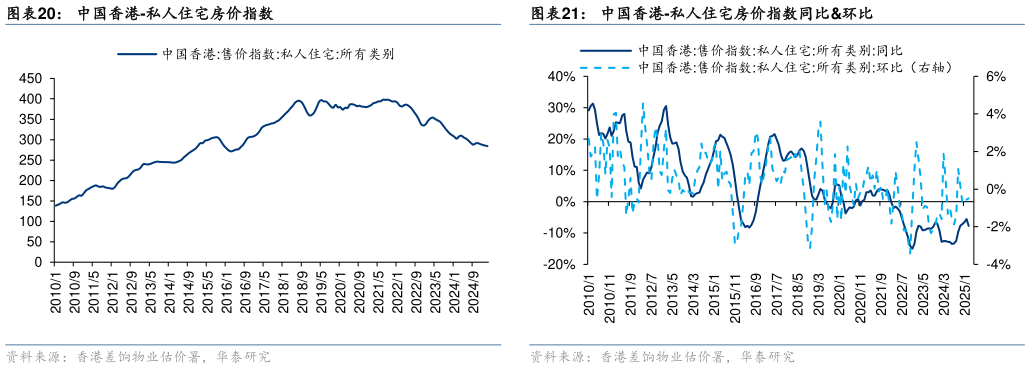 谁知道中国香港-私人住宅房价指数