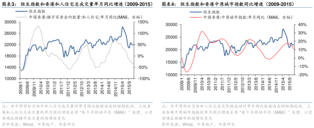 各位网友请教一下恒生指数和香港私人住宅总成交量单月同比增速（2009-2015）恒生指数和香港中原城市指数同比增速（2009-2015）