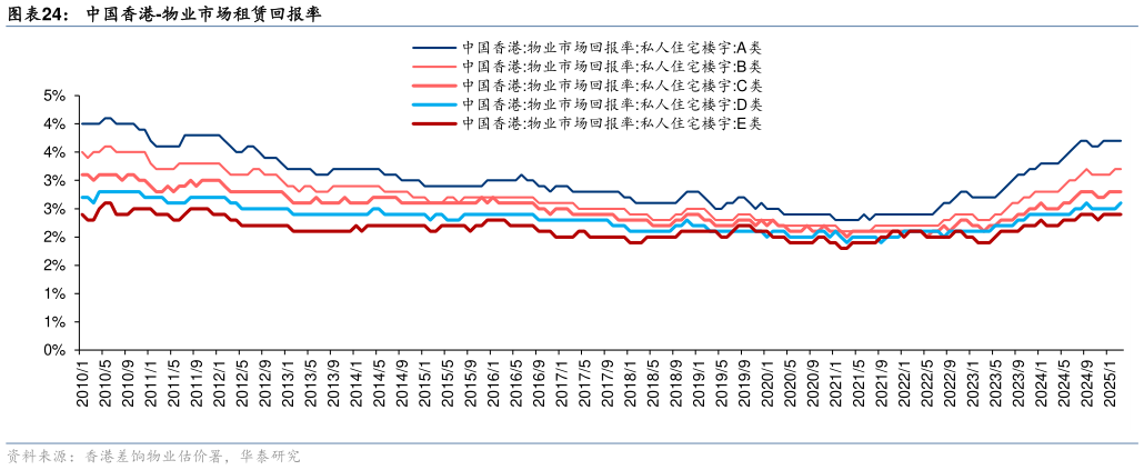想问下各位网友中国香港-物业市场租赁回报率