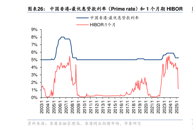 想问下各位网友中国香港-最优惠贷款利率（Prime rate）和 1 个月期 HIBOR