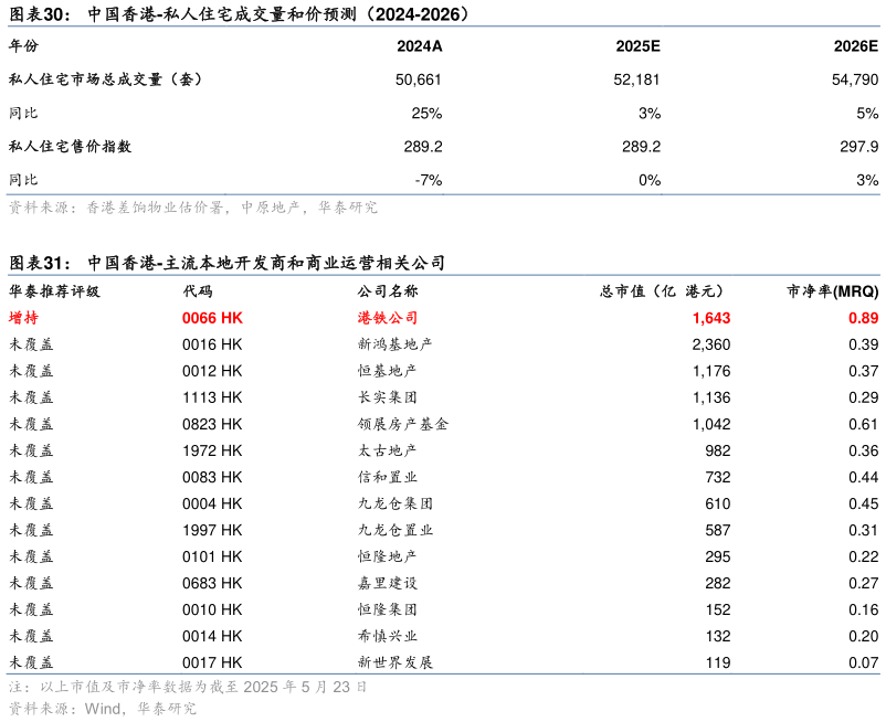 怎样理解中国香港-私人住宅成交量和价预测（2024-2026） 中国香港-主流本地开发商和商业运营相关公司