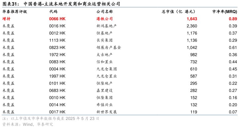 如何了解中国香港-主流本地开发商和商业运营相关公司