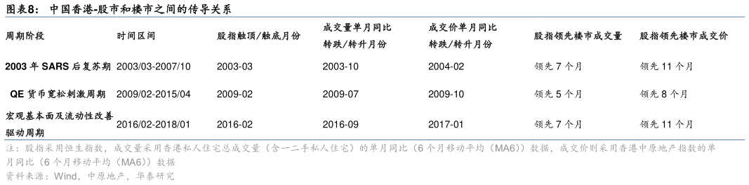 请问一下中国香港-股市和楼市之间的传导关系