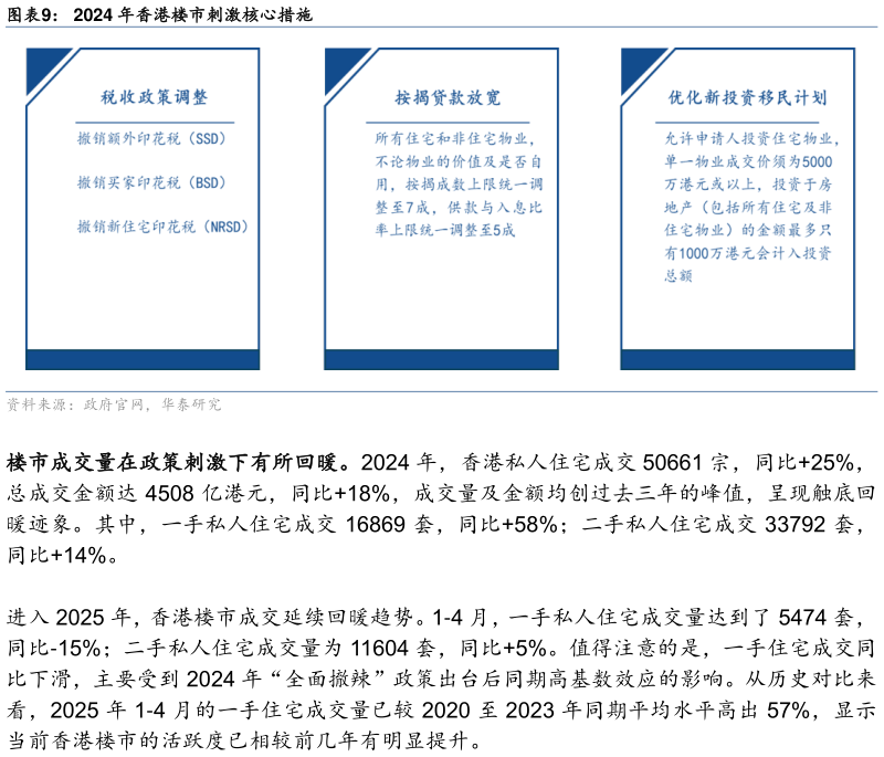 咨询下各位2024 年香港楼市刺激核心措施