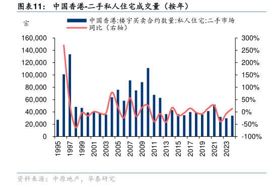谁知道中国香港-二手私人住宅成交量（按年）