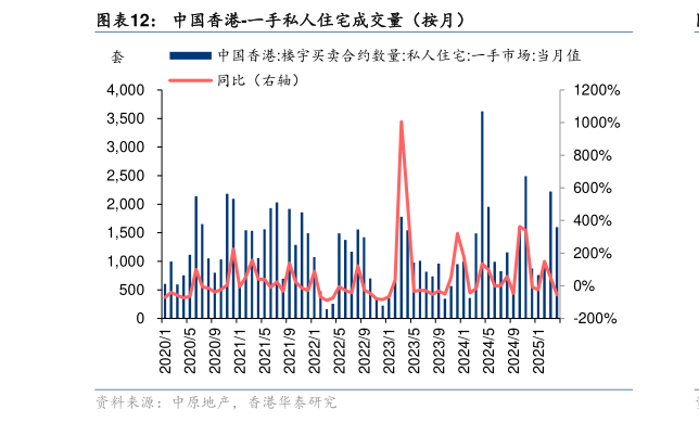 如何才能中国香港-一手私人住宅成交量（按月）