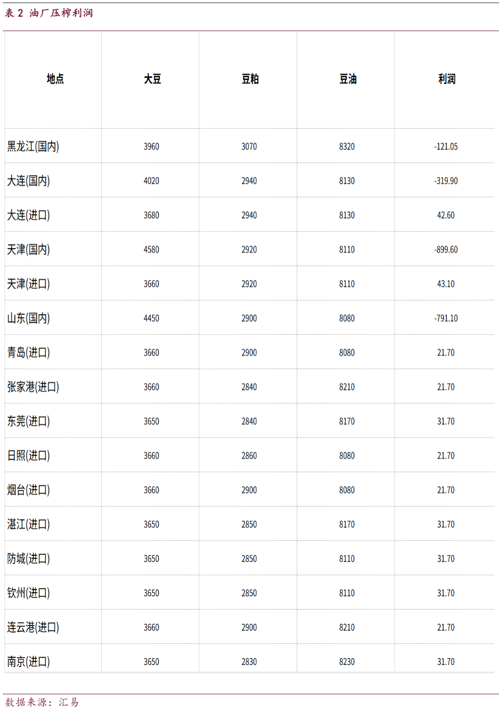 我想了解一下油厂压榨利润