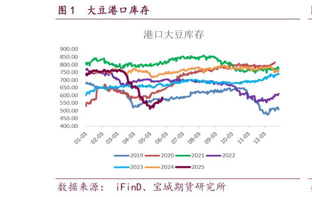 想问下各位网友大豆港口库存