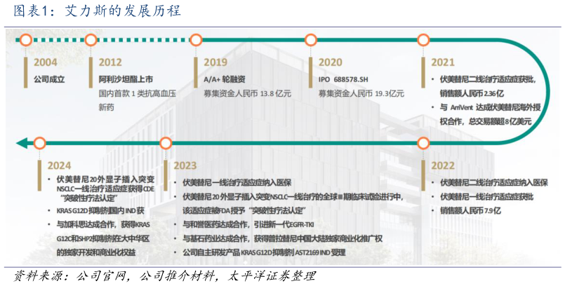 各位网友请教一下艾力斯的发展历程
