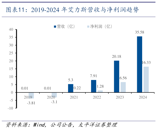 你知道2019-2024 年艾力斯营收与净利润趋势