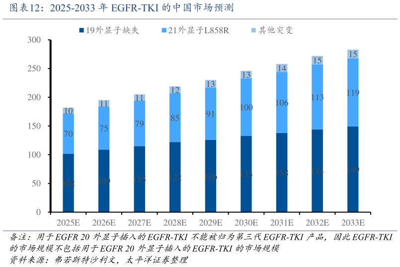 想关注一下2025-2033 年 EGFR-TKI 的中国市场预测