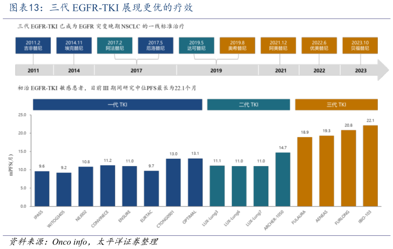 如何才能三代 EGFR-TKI 展现更优的疗效