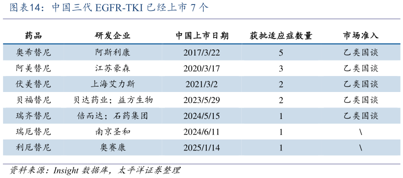 想问下各位网友中国三代 EGFR-TKI 已经上市 7 个