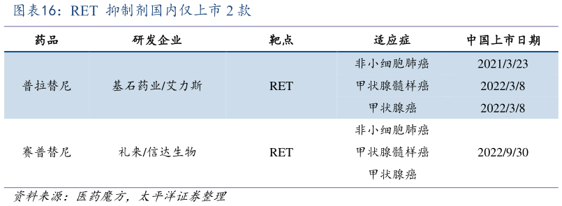 如何解释RET  抑制剂国内仅上市 2 款