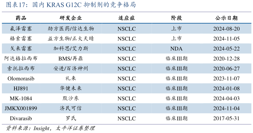 想关注一下国内 KRAS G12C 抑制剂的竞争格局