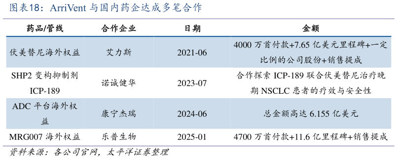 怎样理解ArriVent 与国内药企达成多笔合作
