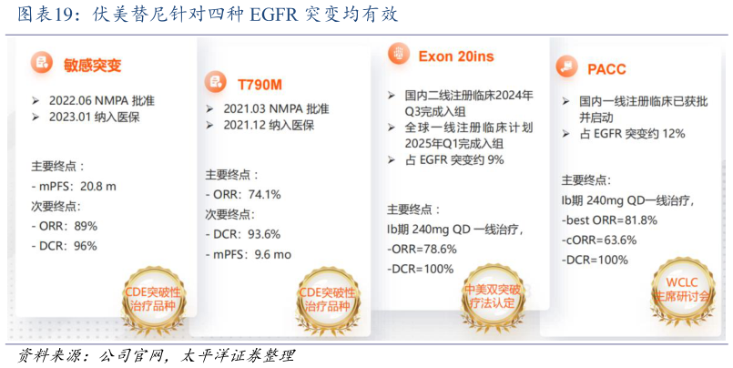 如何才能伏美替尼针对四种 EGFR 突变均有效