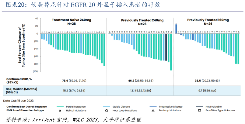 咨询大家伏美替尼针对 EGFR 20 外显子插入患者的疗效