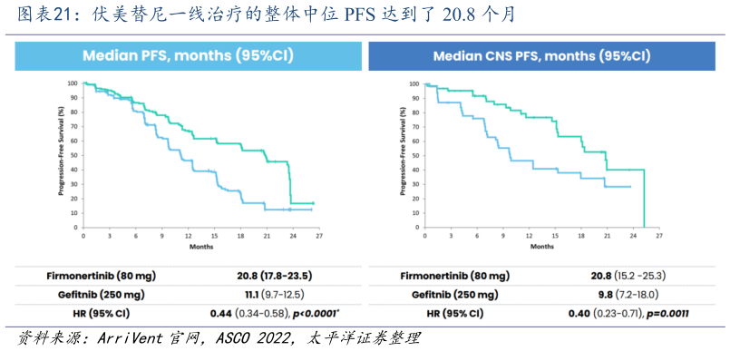如何才能伏美替尼一线治疗的整体中位 PFS 达到了 20.8 个月