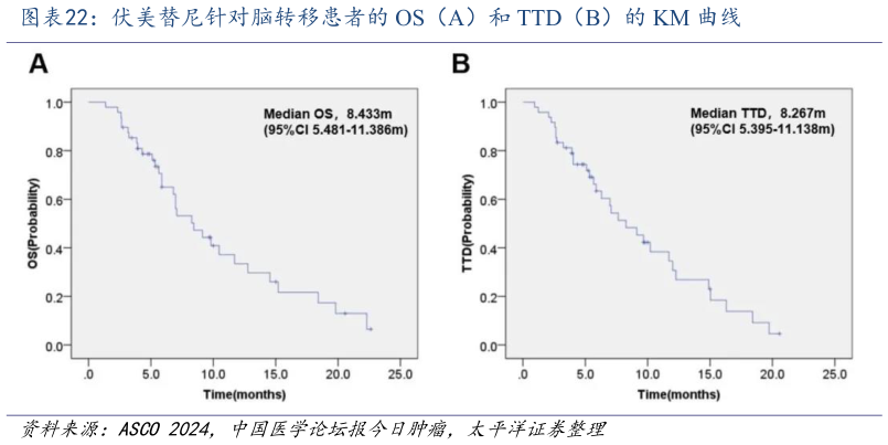 想问下各位网友伏美替尼针对脑转移患者的 OS（A）和 TTD（B）的 KM 曲线