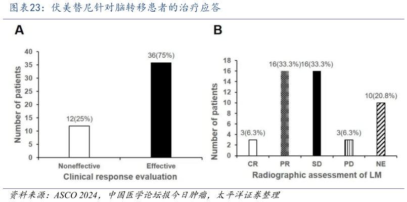 想问下各位网友伏美替尼针对脑转移患者的治疗应答