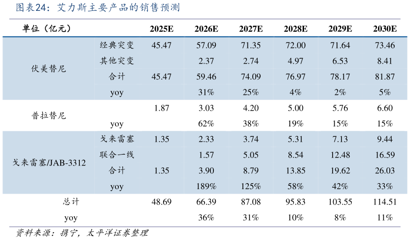 怎样理解艾力斯主要产品的销售预测