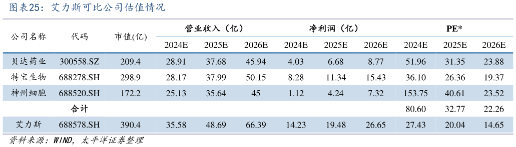我想了解一下艾力斯可比公司估值情况