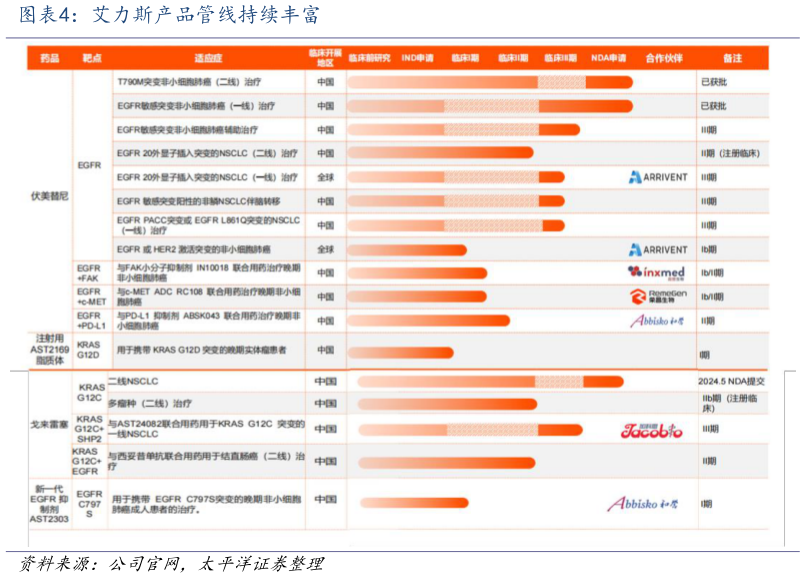谁知道艾力斯产品管线持续丰富