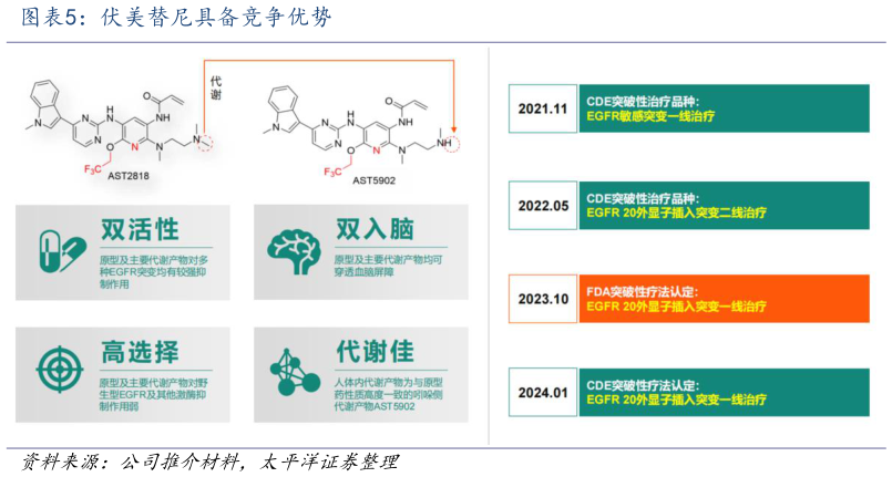 想关注一下伏美替尼具备竞争优势