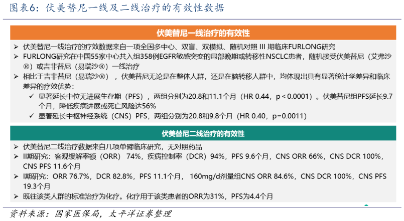 各位网友请教一下伏美替尼一线及二线治疗的有效性数据