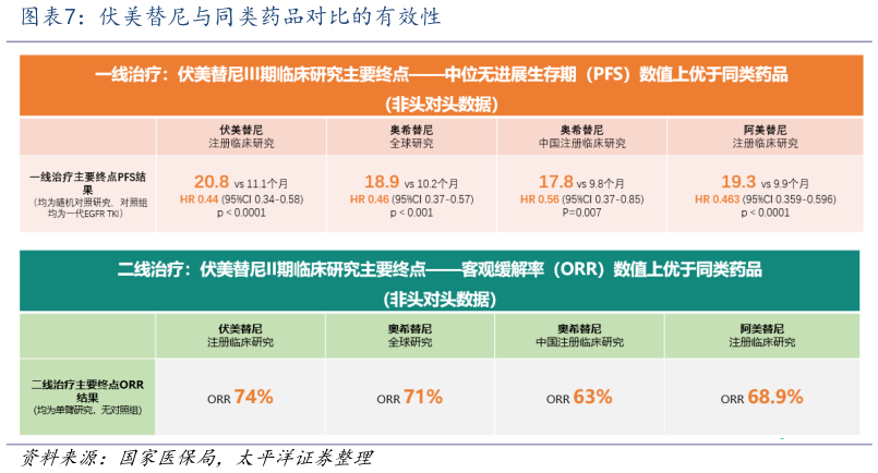 如何看待伏美替尼与同类药品对比的有效性