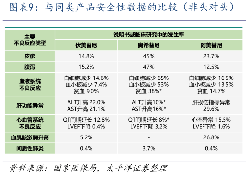 想关注一下与同类产品安全性数据的比较（非头对头）