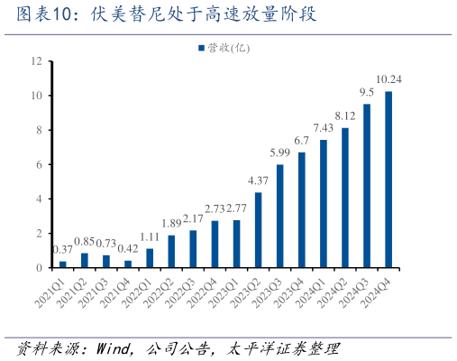 如何了解伏美替尼处于高速放量阶段