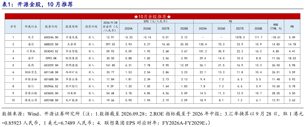 谁知道开源金股，10 月推荐