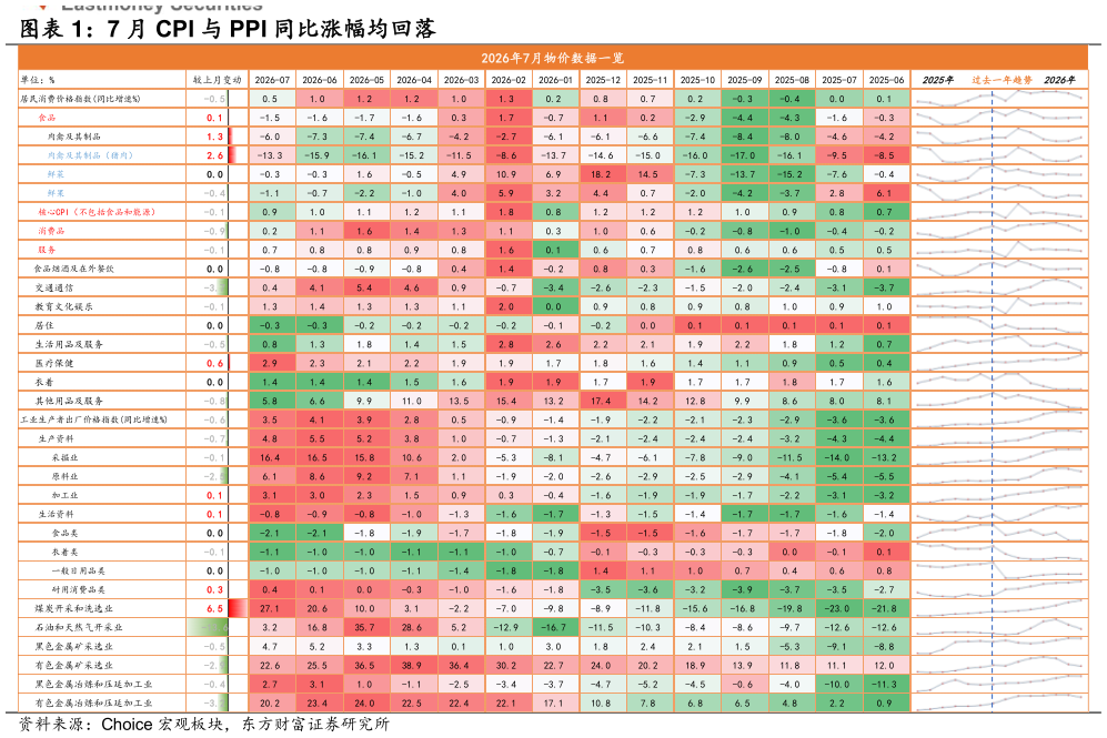 我想了解一下7 月 CPI 与 PPI 同比涨幅均回落