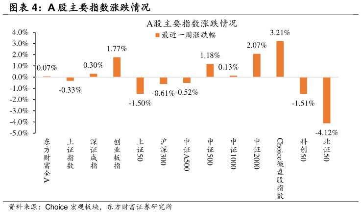 如何才能A 股主要指数涨跌情况