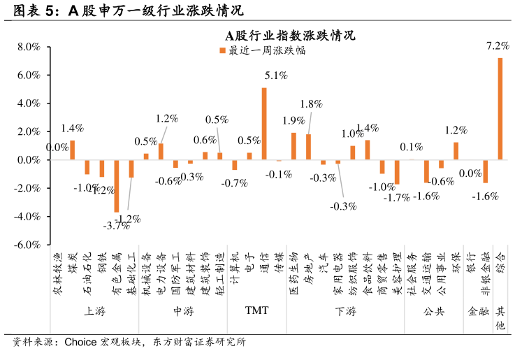 你知道A 股申万一级行业涨跌情况