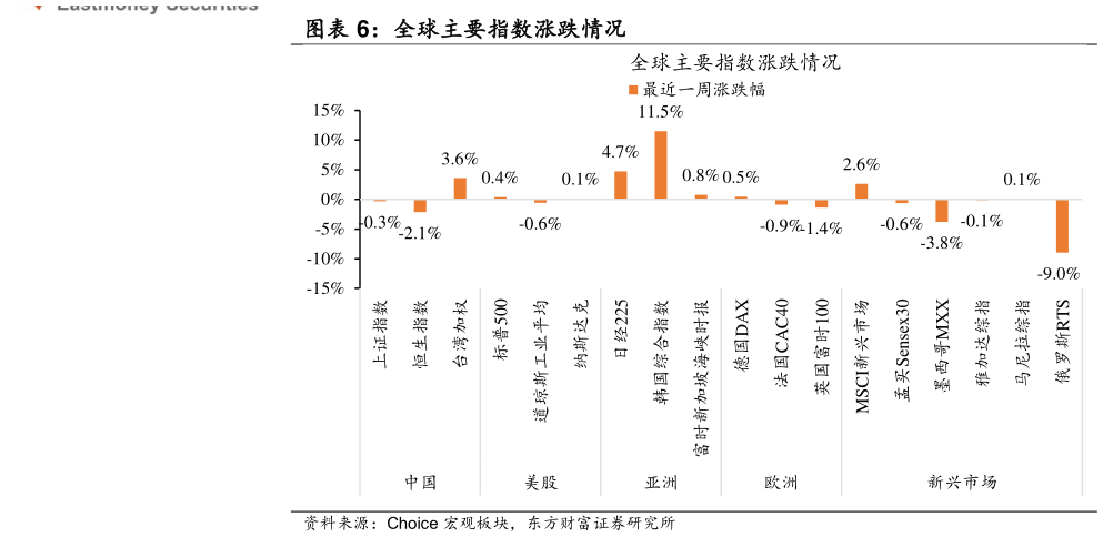 谁能回答全球主要指数涨跌情况
