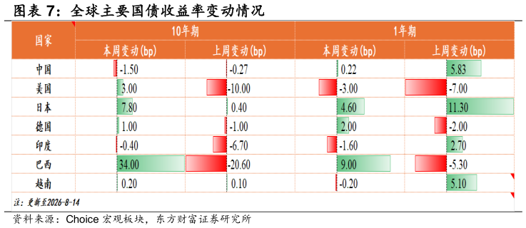 如何看待全球主要国债收益率变动情况