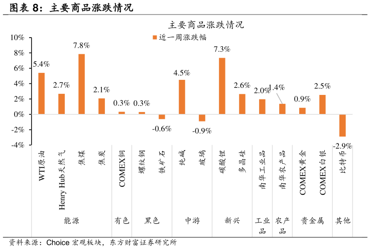 想问下各位网友主要商品涨跌情况