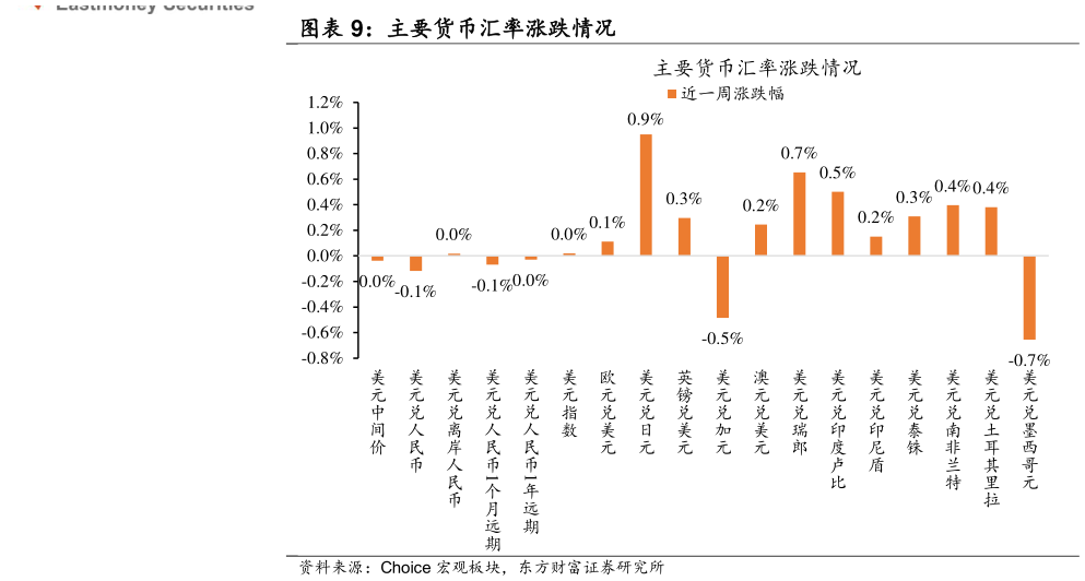 请问一下主要货币汇率涨跌情况