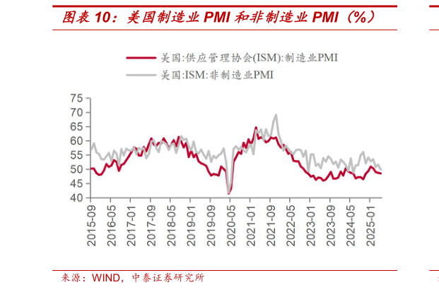 各位网友请教一下美国制造业PMI 和非制造业PMI（%）