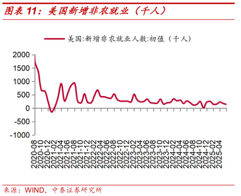 谁知道美国新增非农就业（千人）