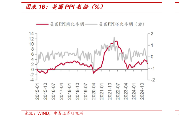 谁能回答美国PPI 数据（%）