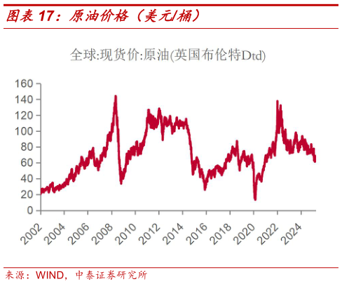 咨询下各位原油价格（美元桶）