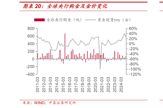 如何才能全球央行购金及金价变化