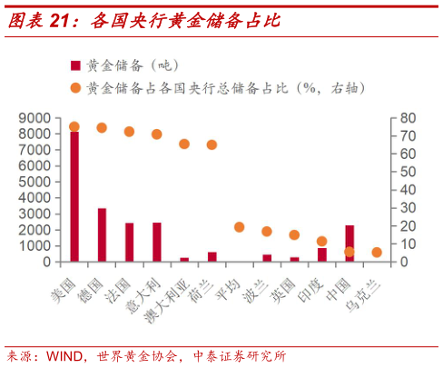 我想了解一下各国央行黄金储备占比