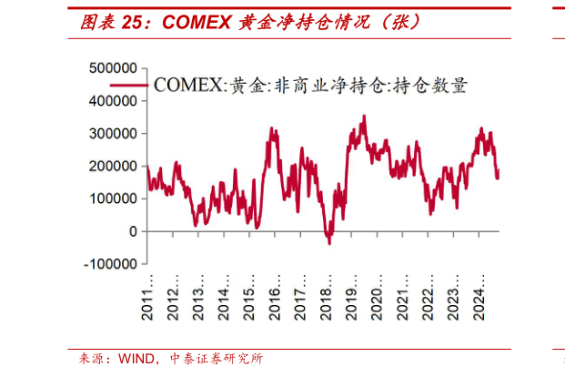 咨询下各位COMEX 黄金净持仓情况（张）