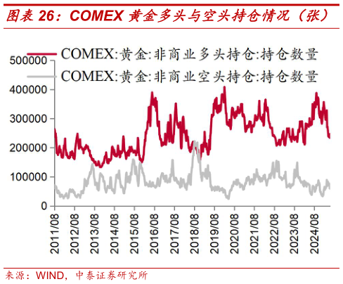 一起讨论下COMEX 黄金多头与空头持仓情况（张）