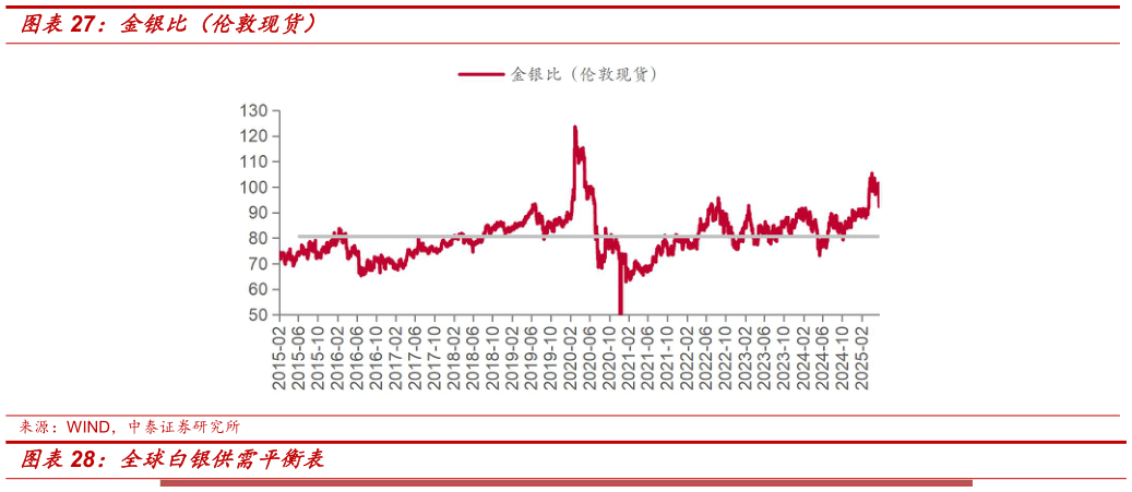 如何了解金银比（伦敦现货）
